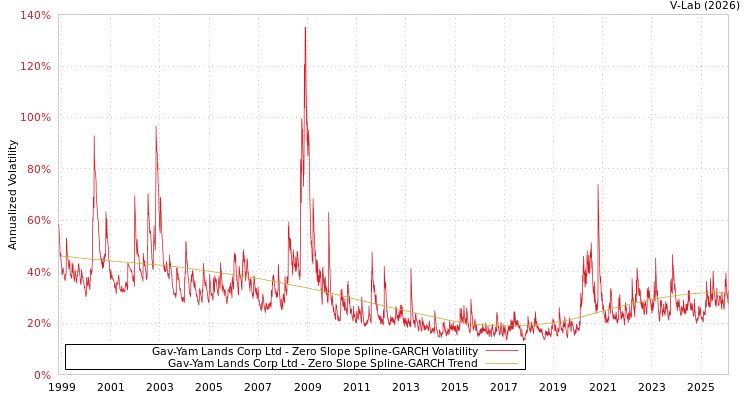 graph of Gav-Yam Lands Corp Ltd S0GARCH