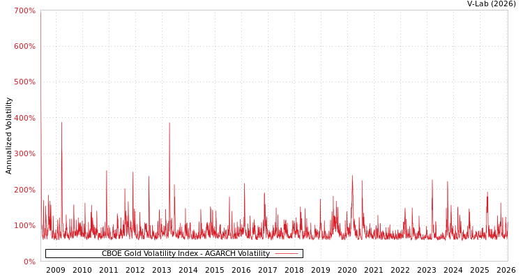 graph of CBOE Gold Volatility Index AGARCH