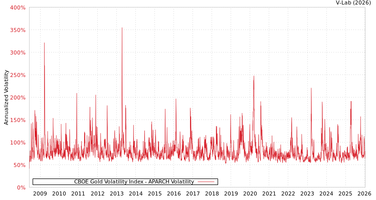 graph of CBOE Gold Volatility Index APARCH