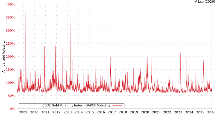 graph of CBOE Gold Volatility Index GARCH