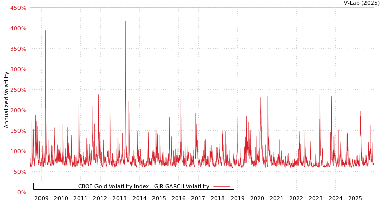 graph of 美国CBOE黄金波动率指数 GJR-GARCH