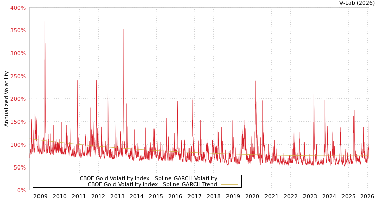 graph of CBOE Gold Volatility Index SGARCH