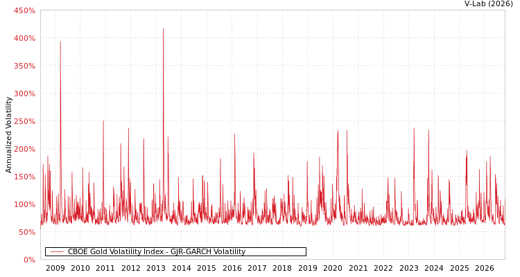 V-Lab: CBOE Gold Volatility Index GJR-GARCH Volatility Analysis