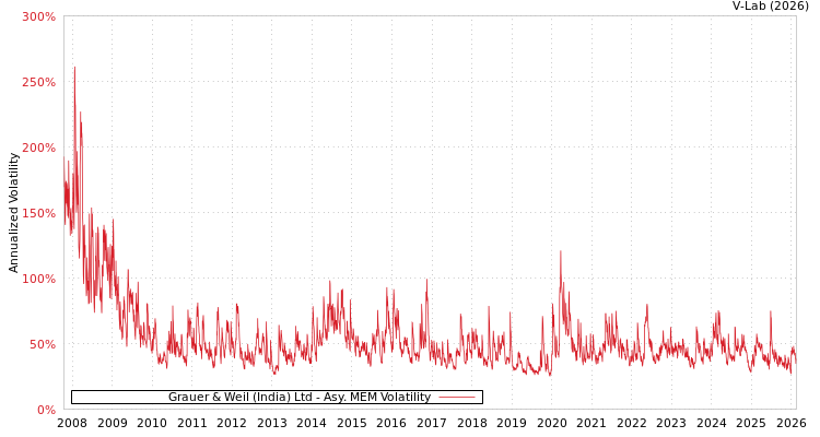 graph of Grauer & Weil (India) Ltd AMEM