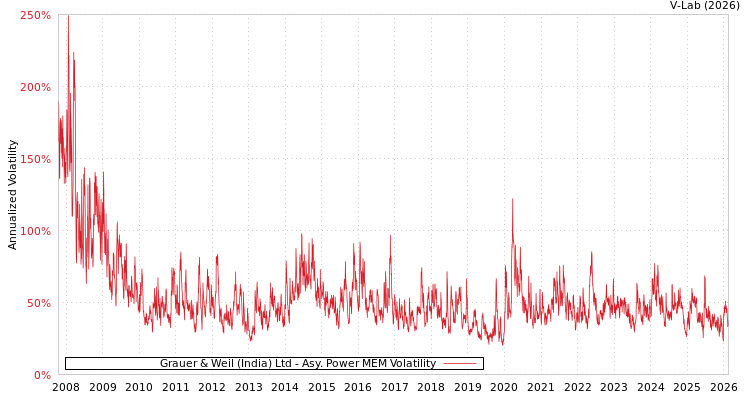 graph of Grauer & Weil (India) Ltd APMEM