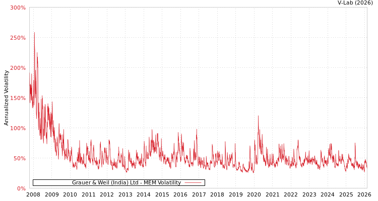 graph of Grauer & Weil (India) Ltd MEM