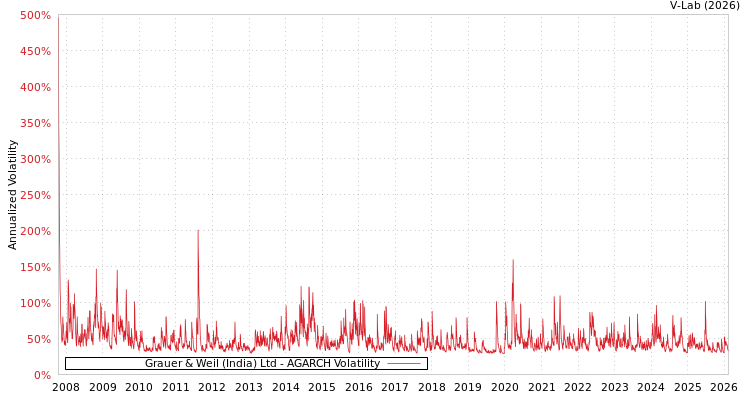 graph of Grauer & Weil (India) Ltd AGARCH