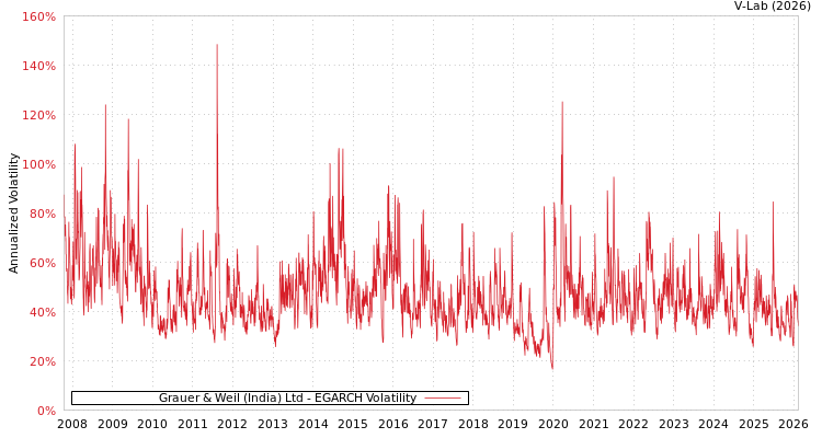 graph of Grauer & Weil (India) Ltd EGARCH