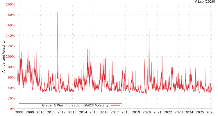 graph of Grauer & Weil (India) Ltd GARCH