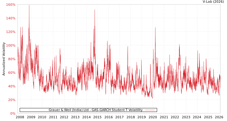 graph of Grauer & Weil (India) Ltd GAS-GARCH-T