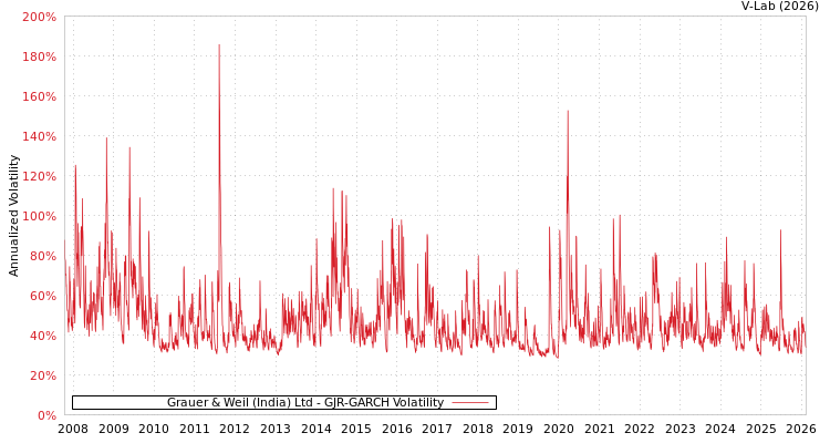 graph of Grauer & Weil (India) Ltd GJR-GARCH