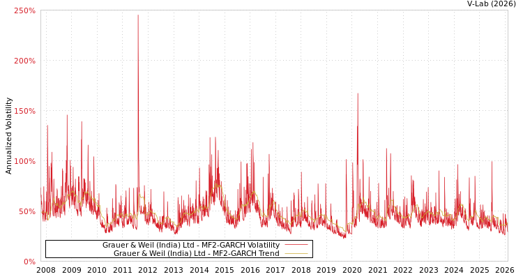 graph of Grauer & Weil (India) Ltd MF2-GARCH