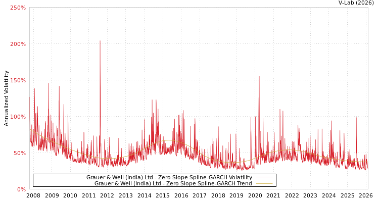 graph of Grauer & Weil (India) Ltd S0GARCH