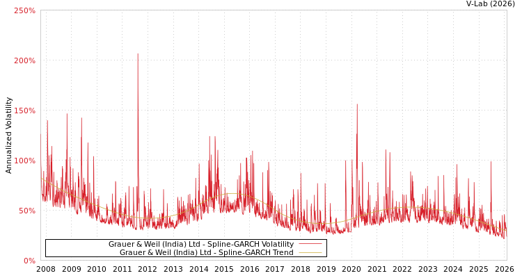 graph of Grauer & Weil (India) Ltd SGARCH
