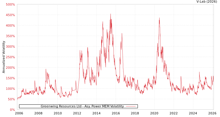 graph of Greenwing Resources Ltd APMEM