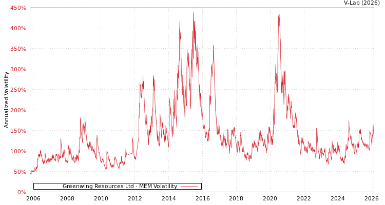 graph of Greenwing Resources Ltd MEM
