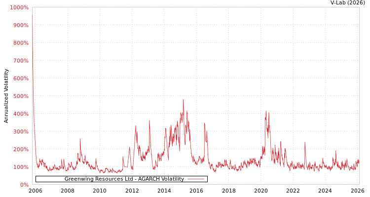 graph of Greenwing Resources Ltd AGARCH