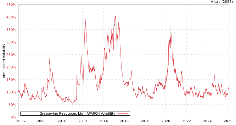 graph of Greenwing Resources Ltd APARCH