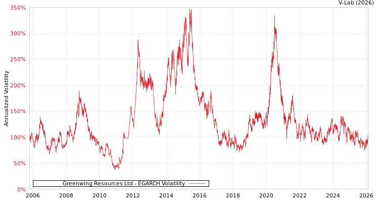 graph of Greenwing Resources Ltd EGARCH