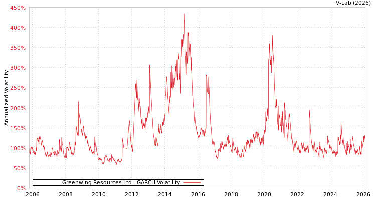 graph of Greenwing Resources Ltd GARCH