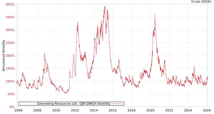 graph of Greenwing Resources Ltd GJR-GARCH