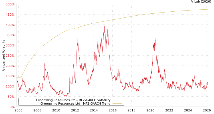 graph of Greenwing Resources Ltd MF2-GARCH