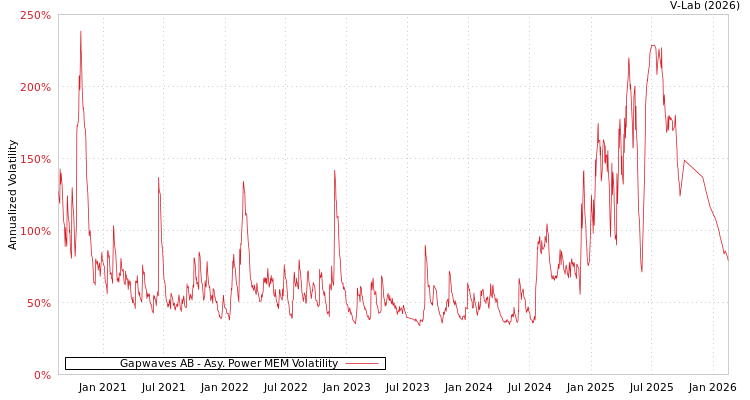 graph of Gapwaves AB APMEM