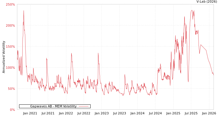 graph of Gapwaves AB MEM