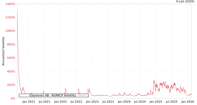 graph of Gapwaves AB AGARCH