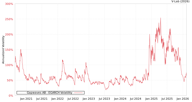 graph of Gapwaves AB EGARCH