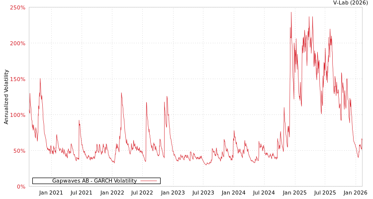 graph of Gapwaves AB GARCH