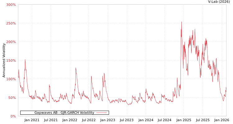 graph of Gapwaves AB GJR-GARCH