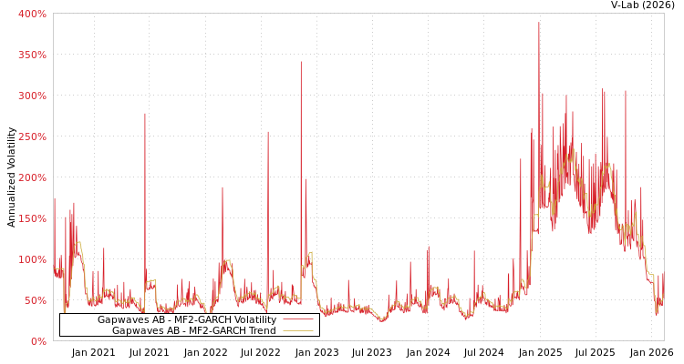 graph of Gapwaves AB MF2-GARCH