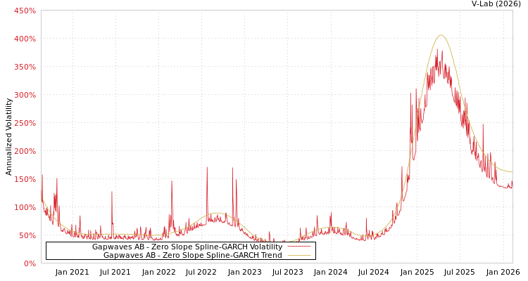 graph of Gapwaves AB S0GARCH