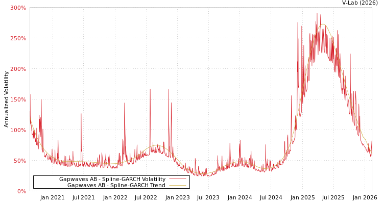 graph of Gapwaves AB SGARCH