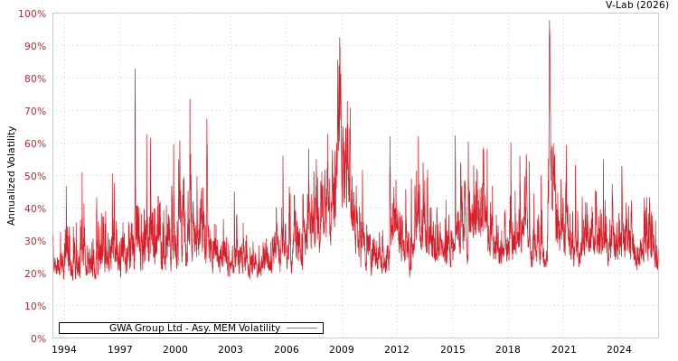 graph of GWA Group Ltd AMEM