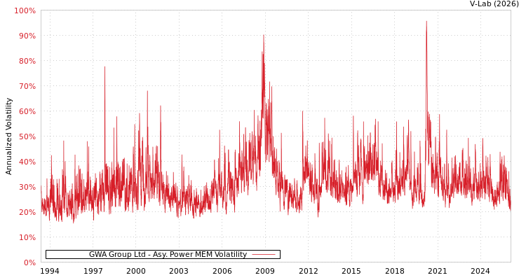 graph of GWA Group Ltd APMEM