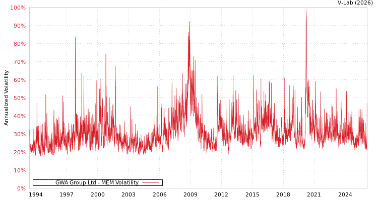 graph of GWA Group Ltd MEM