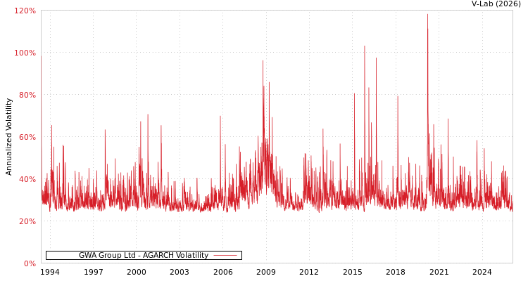 graph of GWA Group Ltd AGARCH
