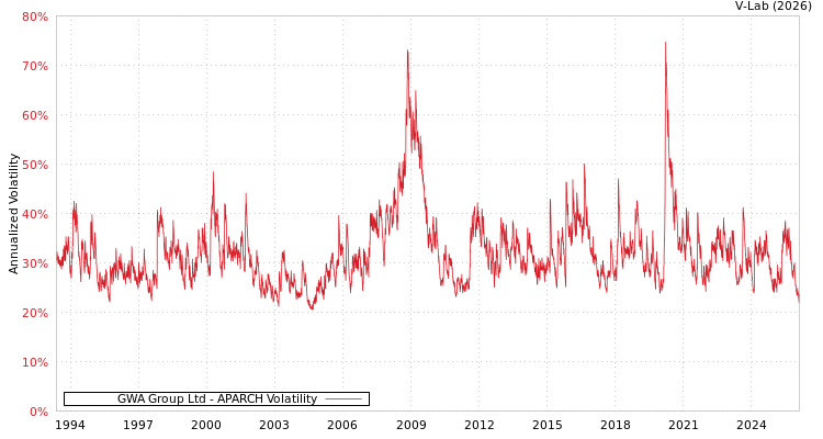 graph of GWA Group Ltd APARCH