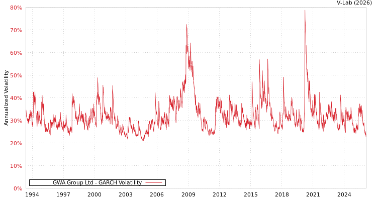 graph of GWA Group Ltd GARCH