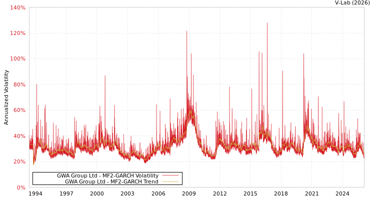 graph of GWA Group Ltd MF2-GARCH