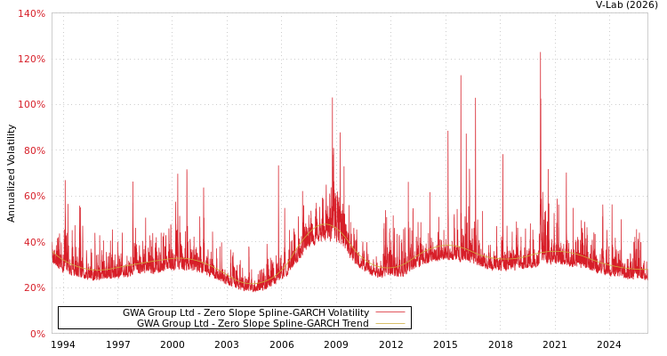 graph of GWA Group Ltd S0GARCH