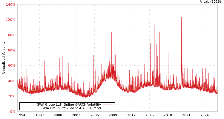 graph of GWA Group Ltd SGARCH