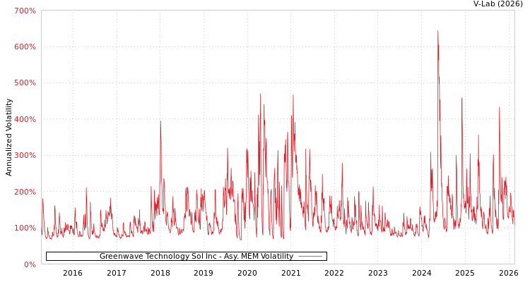 graph of Greenwave Technology Sol Inc AMEM