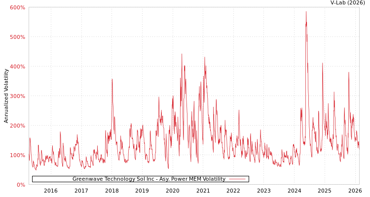 graph of Greenwave Technology Sol Inc APMEM