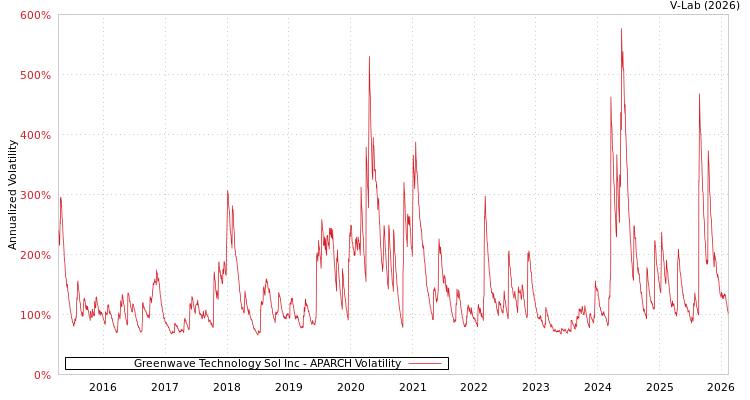 graph of Greenwave Technology Sol Inc APARCH