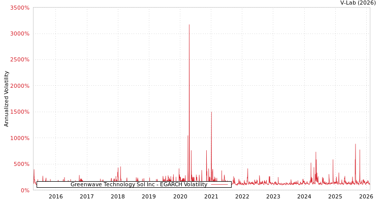 graph of Greenwave Technology Sol Inc EGARCH
