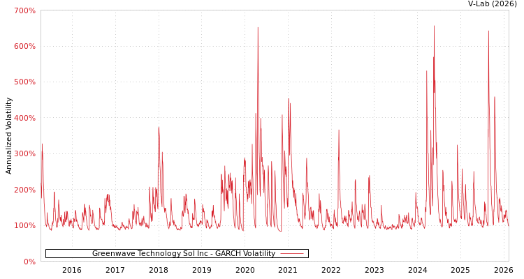 graph of Greenwave Technology Sol Inc GARCH