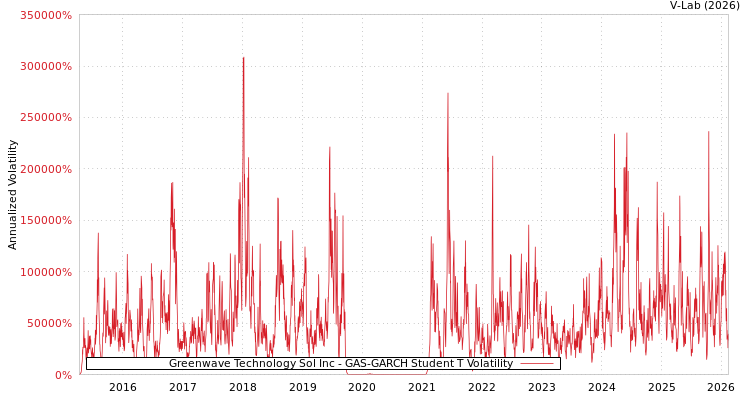 graph of Greenwave Technology Sol Inc GAS-GARCH-T